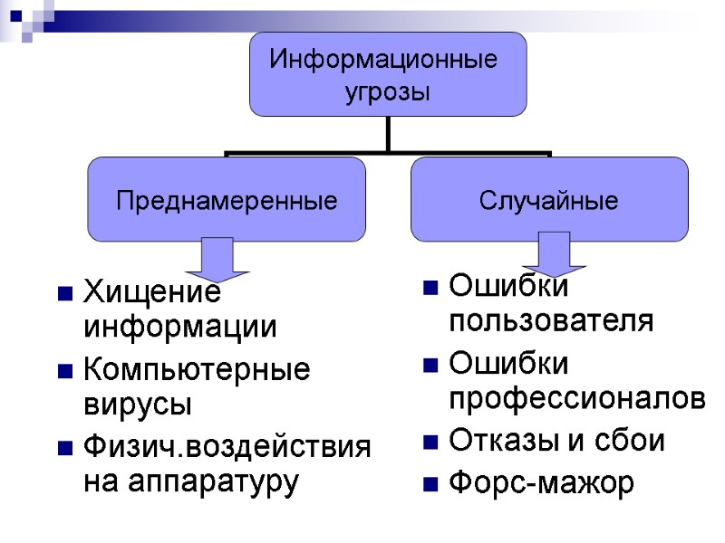 Хищение информации Компьютерные вирусы Физич.воздействия на аппаратуру  Ошибки пользователя Ошибки профессионалов Отказы и